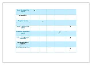 Understand political
issues
x
FOR VOICE:
Register to vote x
Write a letter to the
editor
x
Get more involved in
church
x
Join a civic group or
committee
x
FOR INDEPENDENT
ACTION:
Get a driver’s license x
 