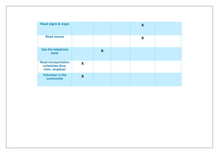 Read signs & maps x
Read menus x
Use the telephone
book
x
Read transportation
schedules (bus,
train, airplane)
x
Volunteer in the
community
x
 