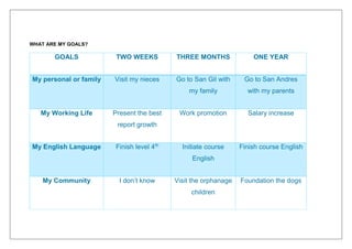 WHAT ARE MY GOALS?
GOALS TWO WEEKS THREE MONTHS ONE YEAR
My personal or family Visit my nieces Go to San Gil with
my family
Go to San Andres
with my parents
My Working Life Present the best
report growth
Work promotion Salary increase
My English Language Finish level 4th
Initiate course
English
Finish course English
My Community I don’t know Visit the orphanage
children
Foundation the dogs
 