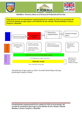 Identificar Procesos críticos en el Proceso de Producción del Servicio.


          Flujo del proceso de Fortalecimiento organizacional de los comités de JASS en la prestación del
          servicio de consumo de agua segura en los distritos de San Antonio, Micaela Bastidas, Curasco,
          Progreso y Huayllati.




                                                                                               Operación y
                                                                                                                            Consumo de agua
       PROCESO




                                                                                               mantenimiento
                                                            Gestión de                                                      segura
                              Servicio de agua                JASS


                                                       -Planifica y gestiona la              -Promueve y da la                Buenas prácticas
                               Prestación de agua      dotación de agua segura               asistencia técnica aplicando     adecuadas del
              ACTIVIDADES




                              segura para consumo                                            normas de salud ambiental        consumo de agua
                                     humano            -Administra aspectos                                                   segura.
                                                       técnicos de los servicios
                                                       de agua segura.



                                                    Cobertura del servicio de agua segura
INDICADORES




                                                           5% de población que consume agua segura.                             BRECHA: 95 %
                                                                                                                                de la población
                                                                 Situación Actual                                               consume agua
                                                                                                                                entubada no segura
                                                       100% de población consume agua




                            Aclarando que el agua segura se refiera “al control bacteriológica del agua,
                            desinfectada, tratada y clorada”.




                            Fortalecimiento organizacional de los comités de JASS en la prestación del
                            servicio de consumo de agua segura en los distritos de San Antonio, Micaela
                            Bastidas, Curasco, Progreso, y Huayllati
 