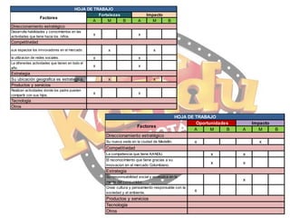 Factores

HOJA DE TRABAJO
Fortalezas
A
M
B

A

Impacto
M

B

Direccionamiento estratégico
Desarrolla habilidades y conocimientos en las
actividades que tiene hacia los niños.

x

x

Competitividad
x

sus espacios los innvovadores en el mercado.

x

la utilizacion de redes sociales.

x

x

La diferentes actividades que tienen en todo el
año.

x

x

Estrategia
Su ubicación geografica es estrategica.
Productos y servicios
Realizan actividades donde los padre pueden
compartir con sus hijos.

x
x

x
x

Tecnología
Otros

Factores

HOJA DE TRABAJO
Oportunidades
A
M
B

A

Impacto
M

Direccionamiento estratégico
Su nueva sede en la ciudad de Medellin.

x

x

Competitividad
La competencia que tiene KANDU.

x

x

El reconocimiento que tiene gracias a su
innovacion en el mercado Colombiano.

x

x

Estrategia
Su responsabilidad social y ecologica en la
mente del consumidor.
Crear cultura y pensamiento responsable con la
sociedad y el ambiente.

Productos y servicios
Tecnología
Otros

x
x

B

 