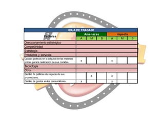Factores

HOJA DE TRABAJO
Amenazas
A
M
B

A

Direccionamiento estratégico
Competitividad
Estrategia
Productos y servicios
Causas politicas en la adquisición las materias
primas para la realizacion de sus comidas.

x

x

Tecnología
Otros
Cambio de politicas de negocio de sus
proveedores.
Cambio de gustos en los consumidores.

x
x

x
x

Impacto
M

B

 