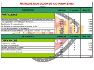 MATRIZ DE EVALUACION DE FACTOR INTERNO
FACTOR CRITICO

PONDERACION

EVALUACION

10,0%
10,0%
10,0%
10,0%
10,0%
10,0%
60%

4
4
4
4
4
4

PONDERACION

EVALUACION

8,0%
8,0%
8,0%
8,0%
8,0%
40%
100%

2
2
1
1

RESULTADO

FORTALEZAS
Desarrolla habilidades y conocimientos en las actividades que tiene hacia
sus espacios los innvovadores en el mercado.
la utilizacion de redes sociales.
La diferentes actividades que tienen en todo el año.
Su ubicación geografica es estrategica.
Realizan actividades donde los padre pueden compartir con sus hijos.

FACTOR CRITICO

0,40
0,40
0,40
0,40
0,40
0,40
RESULTADO

DEBILIDADES
el lugar es muy cerrado.
No cuenta con zonas verdes.
Las malas referencias de los clientes
falta de utilización de la publicidad.
poco reconocimiento en el mercado.

TOTAL

0,16
0,16
0,08
0,08

2,88

 