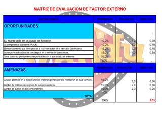 MATRIZ DE EVALUACION DE FACTOR EXTERNO
PONDERACION

FACTOR CRITICO

EVALUACION

RESULTADO

OPORTUNIDADES
Su nueva sede en la ciudad de Medellin.

10,0%
10,0%
15,0%
15,0%
10,0%
60%

La competencia que tiene KANDU.
El reconocimiento que tiene gracias a su innovacion en el mercado Colombiano.
Su responsabilidad social y ecologica en la mente del consumidor.
Crear cultura y pensamiento responsable con la sociedad y el ambiente.

3,0
4,0
3,0
4,0

0,30
0,40
0,45
0,60
-

FACTOR CRITICO
PONDERACION

AMENAZAS
Causas politicas en la adquisición las materias primas para la realizacion de sus comidas.

15,0%

Cambio de politicas de negocio de sus proveedores.

15,0%
10,0%
40%

Cambio de gustos en los consumidores.

EVALUACION

2,0
2,0
2,0

RESULTADO

0,30
0,30
0,20

TOTAL
100%

2,55

 