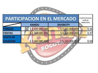 PARTICIPACION EN EL MERCADO

P A R TI C I P A C I O
N EN EL
M ER C A D O

PARQUE
FIESTAS
VISITA DE
COLEGIOS

KANDU
$ 2.431.000.000
$ 1.560.000.000

DIVERCITY
$ 7.125.000.000
$ 4.168.000.000

0,34
0,37

$ 2.560.000.000

$ 5.120.000.000

0,50

 