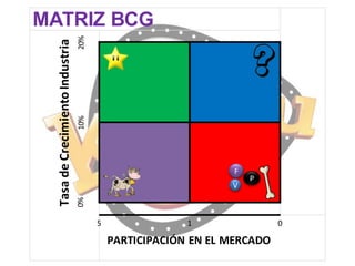 20%
10%

F
V

P

0%

Tasa de Crecimiento Industria

MATRIZ BCG

5

1

PARTICIPACIÓN EN EL MERCADO

0

 