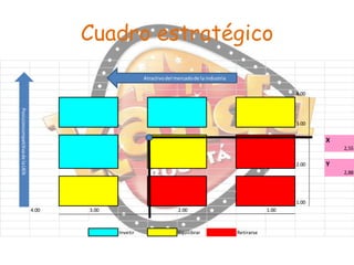 Cuadro estratégico
Atractivo del mercado de la industria

4.00
Posicioncompetitiva de la UEN

3.00

X
2,55
2.00

Y
2,88

1.00
4.00

3.00

2.00

Invetir

Equilibrar

1.00

Retirarse

 