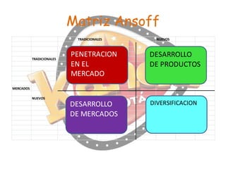 Matriz Ansoff
TRADICIONALES

TRADICIONALES

NUEVOS

PENETRACION
EN EL
MERCADO

DESARROLLO
DE PRODUCTOS

DESARROLLO
DE MERCADOS

DIVERSIFICACION

MERCADOS
NUEVOS

 