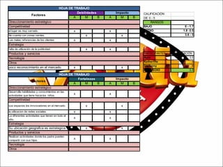 Factores

HOJA DE TRABAJO
Debilidades
A
M
B

A

Impacto
M

B

Direccionamiento estratégico
Competitividad
x

el lugar es muy cerrado.

x
x

No cuenta con zonas verdes.

x

Las malas referencias de los clientes

x

CALIFICACIÓN
DE 0 - 5
RANGOS
BAJO
MEDIO
ALTO

0 - 1.7
1.8 -3.5
3.6 - 5

x

Estrategia
x

falta de utilización de la publicidad.

Productos y servicios
Tecnología
Otros
poco reconocimiento en el mercado.

Factores

x
PARTICIPANTES

x

x

HOJA DE TRABAJO
Fortalezas
A
M
B

A

Impacto
M

Direccionamiento estratégico
Desarrolla habilidades y conocimientos en las
actividades que tiene hacia los niños.

x

x

Competitividad
x

sus espacios los innvovadores en el mercado.

x

la utilizacion de redes sociales.

x

x

La diferentes actividades que tienen en todo el
año.

x

x

Estrategia
Su ubicación geografica es estrategica.
Productos y servicios
Realizan actividades donde los padre pueden
compartir con sus hijos.

Tecnología
Otros

x
x

Aura
Katherine
Stefanny
PROMEDIO

x
x

B

PONDERACIÓN
3,5

3
4
3,5

 