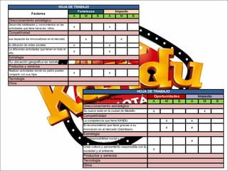 Factores

HOJA DE TRABAJO
Fortalezas
A
M
B

A

Impacto
M

B

Direccionamiento estratégico
Desarrolla habilidades y conocimientos en las
actividades que tiene hacia los niños.

x

x

Competitividad
x

sus espacios los innvovadores en el mercado.

x

la utilizacion de redes sociales.

x

x

La diferentes actividades que tienen en todo el
año.

x

x

Estrategia
Su ubicación geografica es estrategica.
Productos y servicios
Realizan actividades donde los padre pueden
compartir con sus hijos.

x
x

x
x

Tecnología
Otros

Factores

HOJA DE TRABAJO
Oportunidades
A
M
B

A

Impacto
M

Direccionamiento estratégico
Su nueva sede en la ciudad de Medellin.

x

x

Competitividad
La competencia que tiene KANDU.

x

x

El reconocimiento que tiene gracias a su
innovacion en el mercado Colombiano.

x

x

Estrategia
Su responsabilidad social y ecologica en la
mente del consumidor.
Crear cultura y pensamiento responsable con la
sociedad y el ambiente.

Productos y servicios
Tecnología
Otros

x
x

B

 