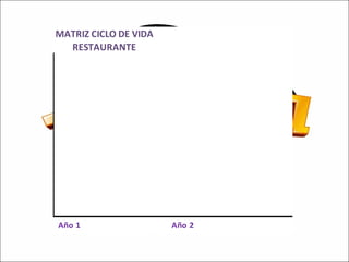MATRIZ CICLO DE VIDA
RESTAURANTE

Año 1

Año 2

 