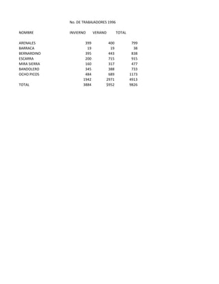 No. DE TRABAJADORES 1996
NOMBRE INVIERNO VERANO TOTAL
ARENALES 399 400 799
BARRACA 19 19 38
BERNARDINO 395 443 838
ESCARRA 200 715 915
MIRA SIERRA 160 317 477
BANDOLERO 345 388 733
OCHO PICOS 484 689 1173
1942 2971 4913
TOTAL 3884 $952 9826