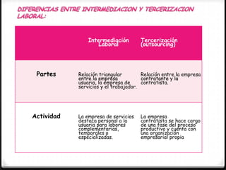 Intermediación
Laboral
Tercerización
(outsourcing)
Partes Relación triangular
entre la empresa
usuaria, la empresa de
servicios y el trabajador.
Relación entre la empresa
contratante y la
contratista.
Actividad La empresa de servicios
destaca personal a la
usuaria para labores
complementarias,
temporales o
especializadas.
La empresa
contratista se hace cargo
de una fase del proceso
productivo y cuenta con
una organización
empresarial propia
 