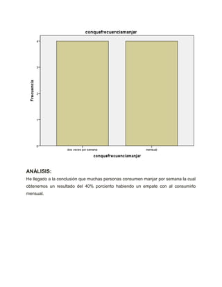 ANÁLISIS:
He llegado a la conclusión que muchas personas consumen manjar por semana la cual
obtenemos un resultado del 40% porciento habiendo un empate con al consumirlo
mensual.
 