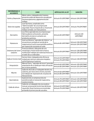 ENFERMEDAD O
ACCIDENTE
CASO ARTICULO DE LA LEY SANCIÓN
Estrés y Depresión
María Juárez, trabajadorade limpieza
presentacuadrode depresióncausadopor
laspreocupacionesyagotamientodel
trabajo.
Articulo55 LOPCYMAT Articulo 124 LOPCYMAT
Dolor de espalda
JuanQuintana,empleadocomo
"Administrador"de unaempresade
seguridad.Pasalamayoría de su horariode
trabajosentado,conmala postura.
Articulo59 LOPCYMAT Articulo 79 LOPCYMAT
Dermatitis
LuisPérezoperadorde una empresaque
fabricajabonesartesanales,presenta
dermatitisal estarencontacto con
productosquímicos.
Articulo65 LOPCYMAT
Articulo 119
LOPCYMAT
Hipoacusia
José LuisRomero"operadorde Sidetur",se
encuentraencontactoal sonidode la
maquinariael cual le causopérdidaauditiva
por exposiciónconstante al ruido.
Articulo81 LOPCYMAT
Articulo 118 LOPCYMAT
Articulo 124 LOPCYMAT
Síndrome del túnel
carpiano
FranciscoGómez,Dibujante de una
metalúrgica.Posee lesiónde lamanoy
muñecapor trabajar por extensashorascon
el ratón de un ordenador.
Articulo59 LOPCYMAT
Articulo 118 LOPCYMAT
Articulo 124 LOPCYMAT
Caída al mismonivel
CarmenSoto,trabajadorade oficinase
resbaloporcaminar sobre pisomojadoy
sufriófracturaen lapierna.
Articulo53 LOPCYMAT
Articulo79 LOPCYMAT
Articulo 118 LOPCYMAT
Amputación
Manuel Parra, "operadorde torno"presento
amputaciónde un dedopormala utilización
de un torno paralelo.
Articulo62 LOPCYMAT
Articulo82 LOPCYMAT
Articulo 120 LOPCYMAT
Articulo 125 LOPCYMAT
Muerte
Caída de alturade un trabajadordesde una
cubierta, porrotura de la misma,durante
lostrabajosde reparaciónde unaplaca de
fibrocemento.
Articulo62 LOPCYMAT
Articulo85 LOPCYMAT
Articulo 131 LOPCYMAT
Quemaduras
Explosiónde uncompresorde aire
acondicionadoentareasde inspeccióny
mantenimiento.
Articulo79 LOPCYMAT
Articulo94 LOPCYMAT
Articulo 119 LOPCYMAT
Articulo 124 LOPCYMAT
Caída de altura
Caída de untrabajador de una escalera
manual,provocando lesiónleve delbrazo
izquierdo,OscarCarmonase encontraba
pintandoel primerpisode unaobra.
Articulo53 LOPCYMAT
Articulo79 LOPCYMAT
Articulo 118 LOPCYMAT
 