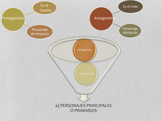 a) PERSONAJES PRINCIPALES
O PRIMARIOS
Protagonista
Antagonista
Personaje
de impacto
Es el
bueno
Protagonista
Es el malo
Personaje
obstáculo
Antagonista