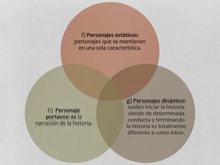 Literatura:tipos de personajes.