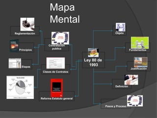 Mapa
Mental
Ley 80 de
1993
Objeto
Fundamentos
Justificación
Definición
Pasos y Proceso
Contratación
publica
Reglamentación
Principios
Etapas
Clases de Contratos
Reforma Estatuto general
 