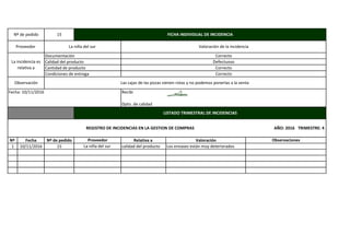 Nº Fecha Nº de pedido Relativa a Valoración
1 10/11/2016 15 calidad del producto Los envases están muy deteriorados
Condiciones de entrega
Nº de pedido
La niña del sur
15 FICHA INDIVIDUAL DE INCIDENCIA
Valoración de la incidencia
Observación Las cajas de las pizzas vienen rotas y no podemos ponerlas a la venta
Fecha: 10/11/2016
LISTADO TRIMESTRAL DE INCIDENCIAS
Correcto
Defectuoso
Correcto
Correcto
Proveedor
La incidencia es
relativa a
Documentación
Calidad del producto
Cantidad de producto
Recibí
Dpto. de calidad
REGISTRO DE INCIDENCIAS EN LA GESTION DE COMPRAS AÑO: 2016 TRIMESTRE: 4
Proveedor Observaciones
La niña del sur
 