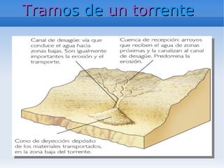 Tramos de un torrente
 