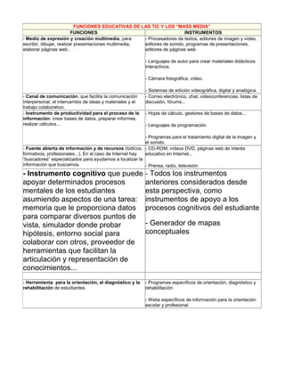FUNCIONES EDUCATIVAS DE LAS TIC Y LOS “MASS MEDIA”
                          FUNCIONES                                       INSTRUMENTOS
- Medio de expresión y creación multimedia, para       - Procesadores de textos, editores de imagen y vídeo,
escribir, dibujar, realizar presentaciones multimedia, editores de sonido, programas de presentaciones,
elaborar páginas web..                                 editores de páginas web

                                                           - Lenguajes de autor para crear materiales didácticos
                                                           interactivos.

                                                           - Cámara fotográfica, vídeo.

                                                           - Sistemas de edición videográfica, digital y analógica.
- Canal de comunicación, que facilita la comunicación      - Correo electrónico, chat, videoconferencias, listas de
interpersonal, el intercambio de ideas y materiales y el   discusión, fórums...
trabajo colaborativo.
- Instrumento de productividad para el proceso de la       - Hojas de cálculo, gestores de bases de datos...
información: crear bases de datos, preparar informes,
realizar cálculos...                                       - Lenguajes de programación.

                                                          - Programas para el tratamiento digital de la imagen y
                                                          el sonido.
- Fuente abierta de información y de recursos (lúdicos, - CD-ROM, vídeos DVD, páginas web de interés
formativos, profesionales...). En el caso de Internet hay educativo en Internet...
“buscadores” especializados para ayudarnos a localizar la
información que buscamos.                                 - Prensa, radio, televisión
- Instrumento cognitivo que puede                          - Todos los instrumentos
apoyar determinados procesos                               anteriores considerados desde
mentales de los estudiantes                                esta perspectiva, como
asumiendo aspectos de una tarea:                           instrumentos de apoyo a los
memoria que le proporciona datos                           procesos cognitivos del estudiante
para comparar diversos puntos de
vista, simulador donde probar                              - Generador de mapas
hipótesis, entorno social para                             conceptuales
colaborar con otros, proveedor de
herramientas que facilitan la
articulación y representación de
conocimientos...
- Herramienta para la orientación, el diagnóstico y la     - Programas específicos de orientación, diagnóstico y
rehabilitación de estudiantes.                             rehabilitación

                                                           - Webs específicos de información para la orientación
                                                           escolar y profesional.
 