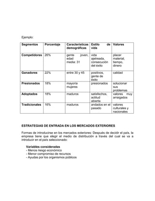 Ejemplo:

Segmentos       Porcentaje      Características Estilo       de Valores
                                demográficas    vida

Competidores 26%                gente     joven, vida             placer
                                edad             ajetreada,       material,
                                media: 31        consecución      tiempo,
                                                 del éxito        dinero

Ganadores       22%             entre 30 y 45     positivos,      calidad
                                                  gente de
                                                  éxito
Presionados     18%             mayoría           presionados     solucionar
                                mujeres                           sus
                                                                  problemas
Adoptados       18%             maduros           satisfechos,    valores muy
                                                  actitud         arraigados
                                                  abierta
Tradicionales   16%             maduros           andados en el valores
                                                  pasado        culturales y
                                                                nacionales



ESTRATEGIAS DE ENTRADA EN LOS MERCADOS EXTERIORES

Formas de introducirse en los mercados exteriores: Después de decidir el país, la
empresa tiene que elegir el medio de distribución a través del cual se va a
introducir en el país seleccionado:

   Variables consideradas
   - Menos riesgo económico
   - Menor compromiso de recursos
   - Ayudas por los organismos públicos
 