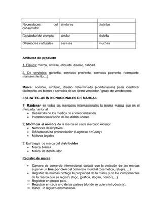 Necesidades              del similares                  distintas
consumidor

Capacidad de compra          similar                    distinta

Diferencias culturales       escasas                    muchas



Atributos de producto

1. Físicos: marca, envase, etiqueta, diseño, calidad.

2. De servicios: garantía, servicios preventa, servicios posventa (transporte,
mantenimiento,...)


Marca: nombre, símbolo, diseño determinado (combinación) para identificar
fácilmente los bienes / servicios de un cierto vendedor / grupo de vendedores

ESTRATEGIAS INTERNACIONALES DE MARCAS:

1) Mantener en todos los mercados internacionales la misma marca que en el
mercado nacional
     Desarrollo de los medios de comercialización
     Internacionalización de los distribuidores

2) Modificar el nombre de la marca en cada mercado exterior
      Nombres descriptivos
      Dificultades de pronunciación (Lagnese =>Camy)
      Motivos legales

3) Estrategia de marca del distribuidor
       Marca blanca
       Marca de distribuidor

Registro de marca

     Cámara de comercio internacional calcula que la violación de las marcas
     supone un tres por cien del comercio mundial (cosmética, relojes, ...)
     Registro de marcas protege la propiedad de la marca y de los componentes
     de la marca que se registre (logo, gráfica, slogan, nombre,...)
    Registrar en propio país.
    Registrar en cada uno de los países (donde se quiera introducirla).
    Hacer un registro internacional.
 