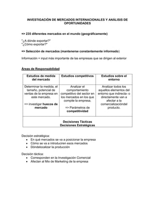 INVESTIGACIÓN DE MERCADOS INTERNACIONALES Y ANÁLISIS DE
                        OPORTUNIDADES


=> 235 diferentes mercados en el mundo (geográficamente)

"¿A dónde exportar?"
"¿Cómo exportar?"

=> Selección de mercados (mantenerse constantemente informado)

Información = input más importante de las empresas que se dirigen al exterior


Áreas de Responsabilidad

   Estudios de medida        Estudios competitivos         Estudios sobre el
      del mercado                                              entorno

  Determinar la medida, el         Analizar el              Analizar todos los
    tamaño, potencial de         comportamiento          aquellos elementos del
  ventas de la empresa en    competitivo del sector en   entorno que indirecta- o
       este mercado.         los mercados en los que       directamente van a
                               compite la empresa.             afectar a la
  => investigar huecos de                                  comercializacióndel
         mercado                => Parámetros de                producto.
                                 competitividad


                              Decisiones Tácticas
                             Decisiones Estratégicas


Decisión estratégica:
      En qué mercados se va a posicionar la empresa
      Cómo se va a introduciren esos mercados
      Dóndelocalizar la producción

Decisión táctica:
      Corresponden en la Investigación Comercial
      Afectan al Mix de Marketing de la empresa
 