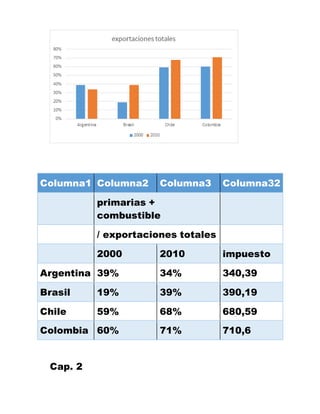 Columna1 Columna2 Columna3 Columna32
primarias +
combustible
/ exportaciones totales
2000 2010 impuesto
Argentina 39% 34% 340,39
Brasil 19% 39% 390,19
Chile 59% 68% 680,59
Colombia 60% 71% 710,6
Cap. 2
 