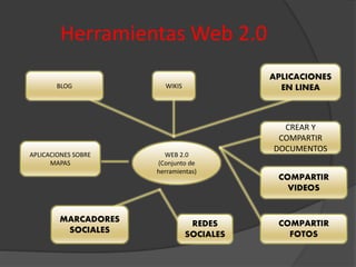Herramientas Web 2.0
WEB 2.0
(Conjunto de
herramientas)
APLICACIONES
EN LINEAWIKISBLOG
APLICACIONES SOBRE
MAPAS
MARCADORES
SOCIALES
REDES
SOCIALES
CREAR Y
COMPARTIR
DOCUMENTOS
COMPARTIR
VIDEOS
COMPARTIR
FOTOS
 