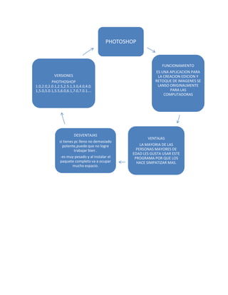 PHOTOSHOP


                                                                FUNCIONAMIENTO
                                                             ES UNA APLICACION PARA
            VERSIONES                                         LA CREACION EDICION Y
          PHOTHOSHOP                                         RETOQUE DE IMAGENES SE
1.0,2.0,2.0.1,2.5,2.5.1,3.0,4.0,4.0.                          LANSO ORIGINALMENTE
1,5.0,5.0.1,5.5,6.0,6.1,7.0,7.0.1....                               PARA LAS
                                                                 COMPUTADORAS




                         DESVENTAJAS
                                                         VENTAJAS
               si tienes pc lleno no demasiado
                 potente,puede que no logre           LA MAYORIA DE LAS
                         trabajar bien .            PERSONAS MAYORES DE
                                                  EDAD LES GUSTA USAR ESTE
                -es muy pesado y al instalar el    PROGRAMA POR QUE LOS
                paquete completo va a ocupar        HACE SIMPATIZAR MAS.
                      mucho espacio.
 