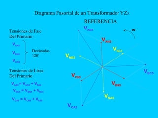 REFERENCIA
Tensiones de Fase
Del Primario
Diagrama Fasorial de un Transformador YZ5
Tensiones de Línea
Del Primario
VAN5
VBN5
VCN5
VAB5 = VAN5 + VNB5
VBC5 = VBN5 + VNC5
VCA5 = VCN5 + VNA5
Desfasadas
120°
VAN5
VBN5
VCN5
VNB5
VNA5
VNC5
VBC5
VCA5
VAB5 ω
 