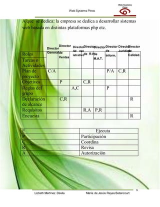 Web Systems Pinos
5
Lizbeth Martínez Dávila María de Jesús Reyes Betancourt
A que se dedica: la empresa se dedica a desarrollar sistemas
web basada en distintas plataformas php etc.
Roles
Tareas o
Actividades
Plan de
proyecto
C/A P/A C,R
Objetivos P C,R
Reglas del
grupo
A,C P
Declaración
de alcance
C,R R
Requisitos R,A P,R
Encuesta R
E Ejecuta
P Participación
C Coordina
R Revisa
A Autorización
Director
General
Director
de
Ventas
Director
Ad min
istrativo
Director
de R.H.
Director
de
M.A.T.
Director
de
Inform.
Director
Juridico.
Director
de
Calidad.
 