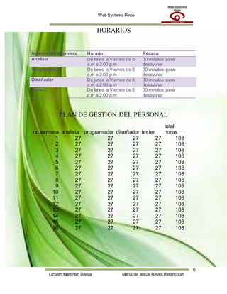 Web Systems Pinos
6
Lizbeth Martínez Dávila María de Jesús Reyes Betancourt
HORARIOS
PLAN DE GESTION DEL PERSONAL
no.semana analista programador diseñador tester
total
horas
1 27 27 27 27 108
2 27 27 27 27 108
3 27 27 27 27 108
4 27 27 27 27 108
5 27 27 27 27 108
6 27 27 27 27 108
7 27 27 27 27 108
8 27 27 27 27 108
9 27 27 27 27 108
10 27 27 27 27 108
11 27 27 27 27 108
12 27 27 27 27 108
13 27 27 27 27 108
14 27 27 27 27 108
15 27 27 27 27 108
16 27 27 27 27 108
Nombre del Ingeniero Horario Receso
Analista De lunes a Viernes de 8
a.m a 2:00 p.m
30 minutos para
desayunar
Programador De lunes a Viernes de 8
a.m a 2:00 p.m
30 minutos para
desayunar
Diseñador De lunes a Viernes de 8
a.m a 2:00 p.m
30 minutos para
desayunar
Tester De lunes a Viernes de 8
a.m a 2:00 p.m
30 minutos para
desayunar
 