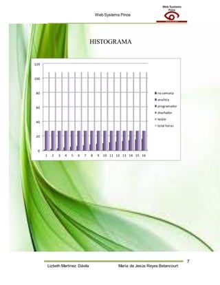 Web Systems Pinos
7
Lizbeth Martínez Dávila María de Jesús Reyes Betancourt
HISTOGRAMA
0
20
40
60
80
100
120
1 2 3 4 5 6 7 8 9 10 11 12 13 14 15 16
no.semana
analista
programador
diseñador
tester
total horas
 