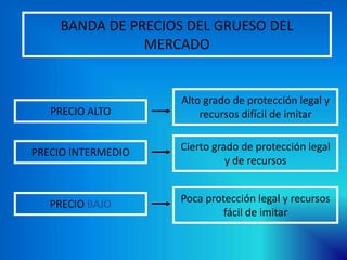 BANDA DE PRECIOS DEL GRUESO DEL
MERCADO
PRECIO ALTO
PRECIO INTERMEDIO
PRECIO BAJO
Alto grado de protección legal y
recursos difícil de imitar
Cierto grado de protección legal
y de recursos
Poca protección legal y recursos
fácil de imitar
 