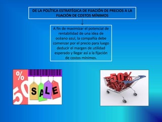 DE LA POLÍTICA ESTRATÉGICA DE FIJACIÓN DE PRECIOS A LA
FIJACIÓN DE COSTOS MÍNIMOS
A fin de maximizar el potencial de
rentabilidad de una idea de
océano azul, la compañía debe
comenzar por el precio para luego
deducir el margen de utilidad
esperado y llegar así a la fijación
de costos mínimos.
 
