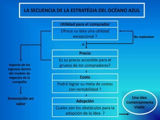 LA SECUENCIA DE LA ESTRATÉGIA DEL OCÉANO AZUL
Utilidad para el comprador
Ofrece su idea una utilidad
excepcional ?
Precio
Es su precio accesible para el
grueso de los compradores?
Costo
Podrá lograr su meta de costos
con rentabilidad ?
Adopción
Cuales son los obstáculos para la
adopción de la idea ?
si
No replantear
Una idea
Comercialmente
Viable
Aspecto de los
ingresos dentro
del modelo de
negocios de la
compañía
Innovación en
valor
 