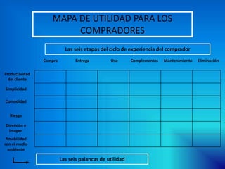 MAPA DE UTILIDAD PARA LOS
COMPRADORES
Compra Entrega Uso Complementos Mantenimiento Eliminación
Productividad
del cliente
Simplicidad
Comodidad
Riesgo
Diversión e
imagen
Amabilidad
con el medio
ambiente
Las seis etapas del ciclo de experiencia del comprador
Las seis palancas de utilidad
 