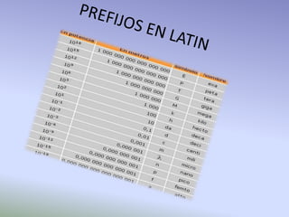 PREFIJOS EN LATIN