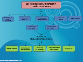 LOS MEDIOS DE COMUNICACIÓN A
                             TRAVÈS DEL INTERNET

                                               SON




PROGRAMAS DE     PÀGINAS WEB                  INFORMACIONES                   PORTALES DE
                                                                                                    FOROS Y DEBATES
   RADIOS Y       SOBRE T.V                 CINEMATOGRÀFICAS                   INTERNET
  TELEVISIÒN




                           INFORMACIÒN DE                  Y NUEVOS CANALES
                              EMPRESAS                     DE LA WEB 2.0.




                                     RIESGOS
                                 RELACIONADOS CON:



                 COMUNICACIÒN          ACTIVIDADES             FUNCIONAMIENTO
   INFORMACIÒN                         ECONÒMICAS                DE INTERNET                ADICCIONES.
                 INTERPERSONAL
 
