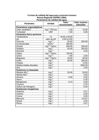 Normas de calidad del agua para consumo humano
Norma Regional CAPRE (1994).
Parámetros de calidad del agua.
Parámetro Unidad
Valor
recomendado
Valor máximo
admisible
Parámetros organolépticos
Color verdadero mg.l-1
(Pt-Co) 1.00 15.00
Turbiedad UNT 1.00 5.00
Parámetro físico químicos
Temperatura °C 18.00 a 30.00
pH valor de pH 6.50 a 8.50
Cloruros mg.l-1
25.00 250.00
Conductividad µScm-1
400.00
Dureza mg.l-1
CaCo3 400.00 500.00
Sulfatos mg.l-1
25.00 250.00
Aluminio mg.l-1
0.20
Calcio mg.l-1
CaCo3 100.00
Cobre mg.l-1
1.00 2.00
Magnesio mg.l-1
CaCo3 30.00 50.00
Sodio mg.l-1
25.00 200.00
Potasio mg.l-1
10.00
Sólidos totales disueltos mg.l-1
1000.00
Zinc mg.l-1
3.00
Sustancia no deseadas
Nitratos NO3
1-
mg.l-1
25.00 50.00
Nitritos NO2
1-
mg.l-1
3.00
Amonio mg.l-1
0.05 0.50
Hierro mg.l-1
0.30
Manganeso mg.l-1
0.10 0.50
Fluoruro mg.l-1
0.70
Sulfuro de hidrógeno mg.l-1
0.05
Sustancias inorgánicas
Arsénico mg.l-1
- 0.01
Cadmio mg.l-1
- 0.05
Cromo mg.l-1
- 0.05
Mercurio mg.l-1
- 0.0.01
Níquel mg.l-1
- 0.05
Plomo mg.l-1
- 0.01
 
