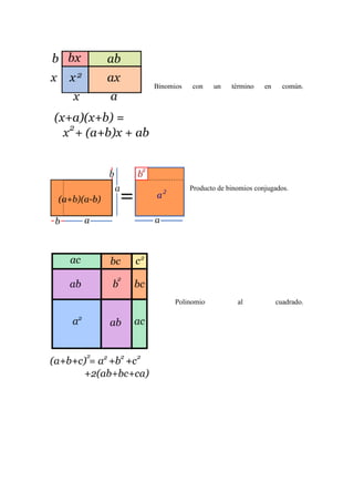 Binomios con un término en común.
Producto de binomios conjugados.
Polinomio al cuadrado.
 