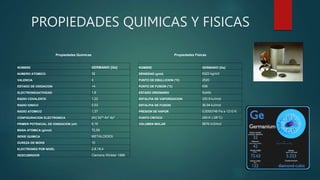 PROPIEDADES QUIMICAS Y FISICAS
Propiedades Quimicas Propiedades Fisicas
NOMBRE GERMANIO [Ge] NOMBRE GERMANIO [Ge]
NUMERO ATOMICO 32 DENSIDAD (g/ml) 5323 kg/m3
VALENCIA 4 PUNTO DE EBULLICION (°C) 2820
ESTADO DE OXIDACION +4 PUNTO DE FUSION (°C) 938
ELECTRONEGATIVIDAD 1,8 ESTADO ORDINARIO Solido
RADIO COVALENTE 1,22 ENTALPIA DE VAPORIZACION 330,9 kJ/mol
RADIO IONICO 0,53 ENTALPIA DE FUSION 36,94 kJ/mol
RADIO ATOMICO 1,37 PRESION DE VAPOR 0,0000746 Pa a 1210 K
CONFIGURACION ELECTRONICA [Ar] 3d¹⁰ 4s² 4p² PUNTO CRITICO 245 K (-28°C)
PRIMER POTENCIAL DE IONIZACION (eV) 8,16 VOLUMEN MOLAR 9876 m3/mol
MASA ATOMICA (g/mol) 72,59
SERIE QUIMICA METALOIDES
DUREZA DE MOHS 10
ELECTRONES POR NIVEL 2,8,18,4
DESCUBRIDOR Clemens Winkler 1886
 