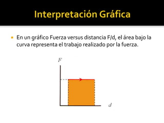  En un gráfico Fuerza versus distancia F/d, el área bajo la
curva representa el trabajo realizado por la fuerza.
 