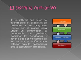 Es un software que actúa de
interfaz entre los dispositivos de
hardware y los programas
usados por el usuario para
utilizar un computador. Es
responsable      de     gestionar,
coordinar las actividades y
llevar a cabo el intercambio de
los recursos y actúa como
estación para las aplicaciones
que se ejecutan en la máquina.
 