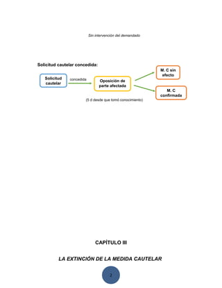2
Sin intervención del demandado
Solicitud cautelar concedida:
concedida
(5 d desde que tomó conocimiento)
CAPÍTULO III
LA EXTINCIÓN DE LA MEDIDA CAUTELAR
Solicitud
cautelar
Oposición de
parte afectada
M. C sin
efecto
M. C
confirmada
 