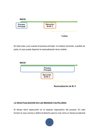 2
INICIO
5 años
En todo caso y aun cuando el proceso principal no hubiere concluido, a pedido de
parte, el Juez pueda disponer la reactualización de la medida.
INICIO
Reactualización de M. C
LA REACTUALIZACION EN LAS MEDIDAS CAUTELARES
El tiempo tiene repercusión en el aspecto cognoscitivo del proceso, En esta
función el Juez conoce y define el derecho para lo cual, toma un tiempo prudencial
Proceso
Principal
Ejecución
de M. C
Proceso
Principal
Ejecución
de M. C
 