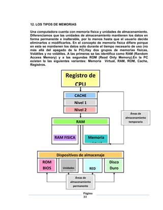12. LOS TIPOS DE MEMORIAS

Una computadora cuenta con memoria física y unidades de almacenamiento.
Diferenciamos que las unidades de almacenamiento mantienen los datos en
forma permanente e inalterable, por lo menos hasta que el usuario decida
eliminarlos o modificarlos. En el concepto de memoria física difiere porque
en esta se mantienen los datos solo durante el tiempo necesario de uso (no
más allá del apagado de la PC).Hay dos grupos de memorias físicas,
Volátiles y no volátiles. A las primeras se las identifica como RAM (Random
Access Memory) y a las segundas ROM (Read Only Memory).En la PC
existen la las siguientes variantes: Memoria Virtual, RAM, ROM, Cache,
Registros.


                      Registro de
                         CPU
                            CACHE
                            Nivel 1
                            Nivel 2
                                                               Áreas de
                                                            almacenamiento
                                RAM                           temporario




               RAM FISICA              Memoria
                                        virtual

                Dispositivos de almacenaje
       ROM                                        Disco
       BIOS         Unidades            RED       Duro
                   Removibles
                                      Internet
                            Áreas de
                         almacenamiento
                           permanente

                                  Página
                                  33
 