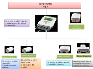 componentes 
Pag 5 
Sensores táctiles 
Le permiten al robot 
responder 
a obstáculos en el 
entorno 
Sensor acústico 
Le permite al robot 
responder 
a los niveles de 
sonido. 
Sensor 
fotosensible 
Le permite al robot responder 
a las variaciones del nivel de 
luz y de color. 
Sensor acústico Sensor ultrasónico 
Le permite al robot responder 
a los niveles de sonido 
Le permite al robot medir la 
distancia hacia un objeto y 
responder al movimiento 
 